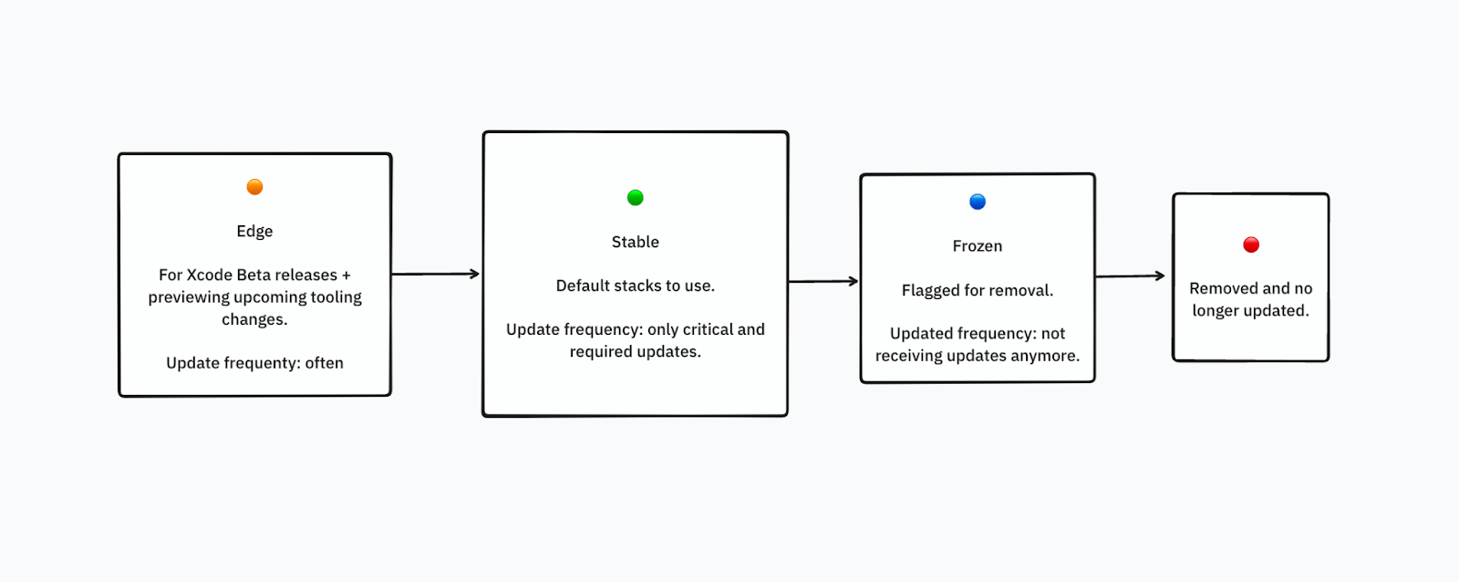 stack-lifecycle.png
