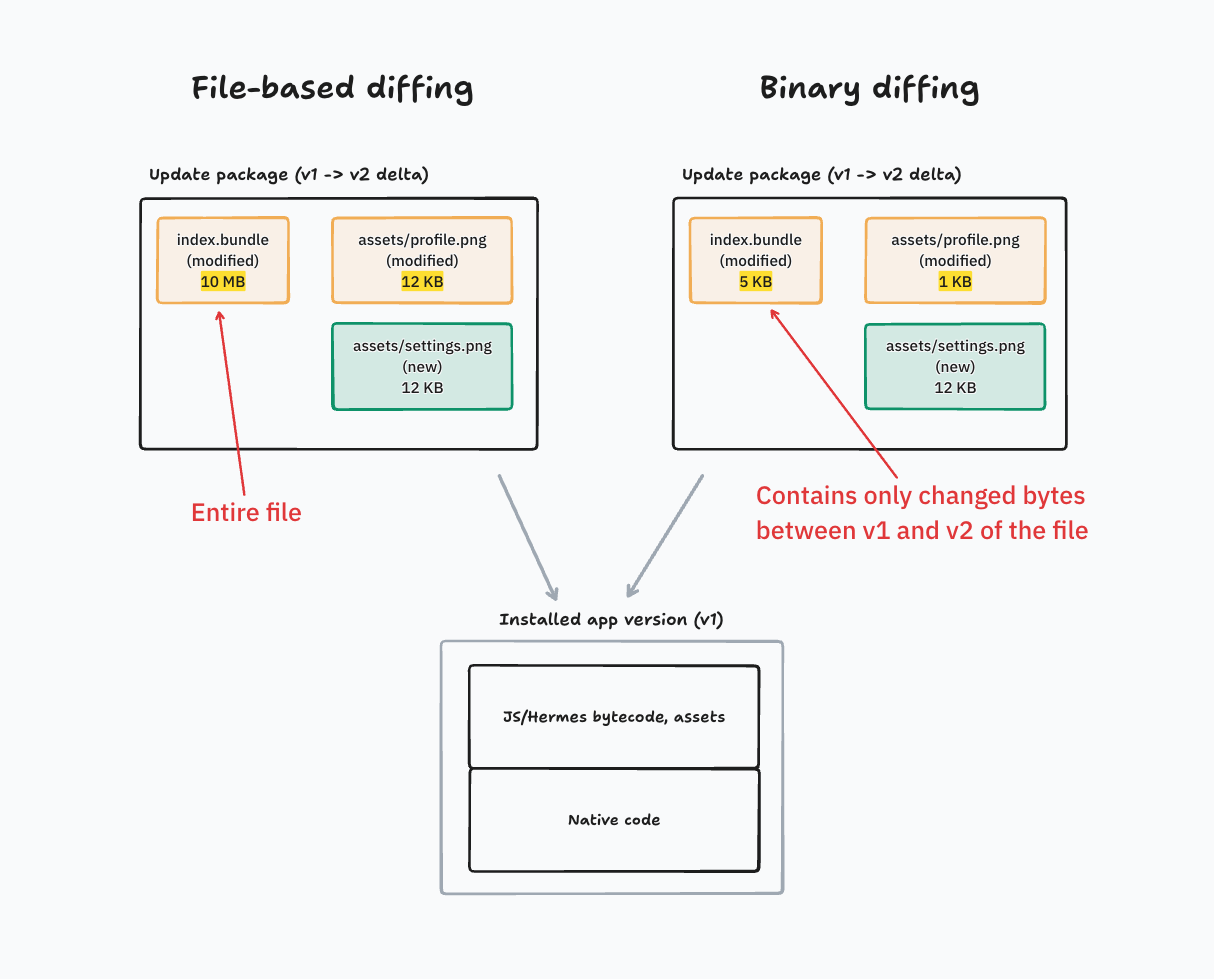 Diagram comparing file-based diffing and binary diffing update packages
