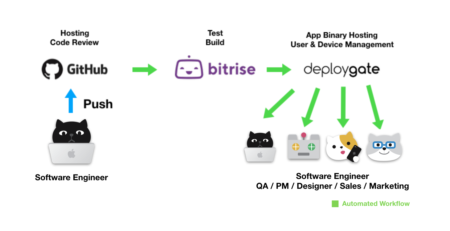 Automated_app_distribution_workflow.png