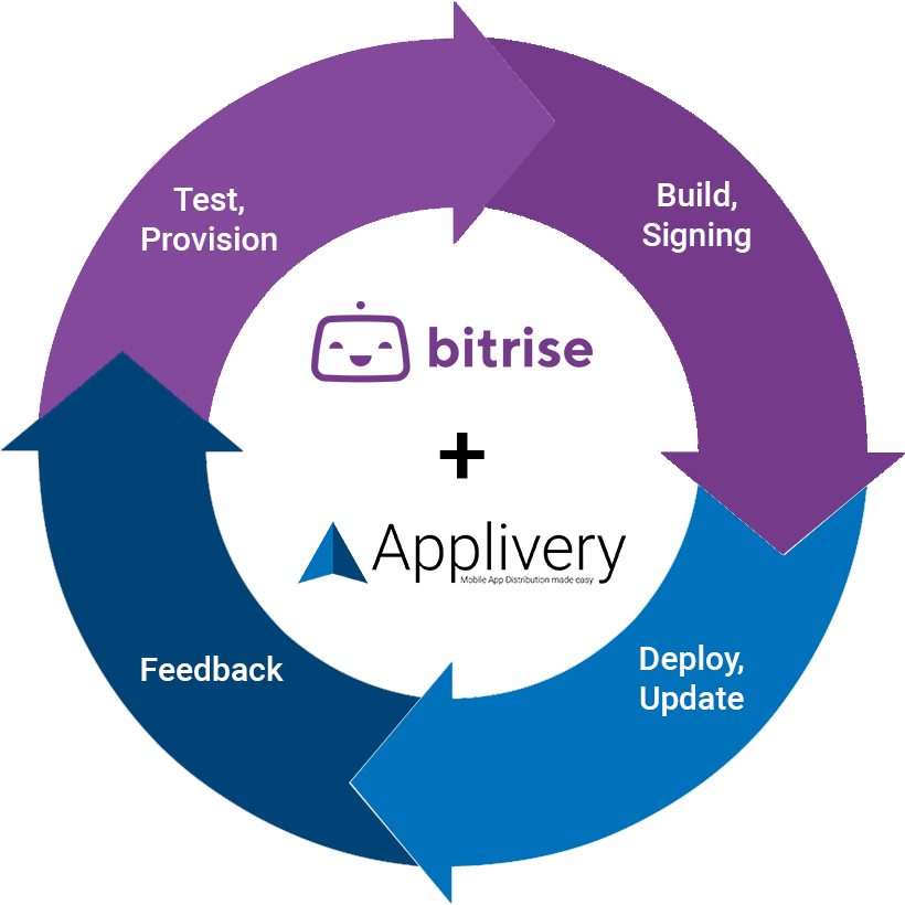 App_life_cycle_with_Applivery_and_Bitrise.png