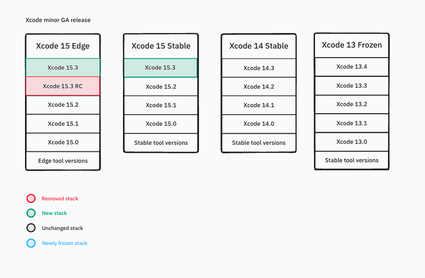 stack-updates-stable-xcode-minor.png